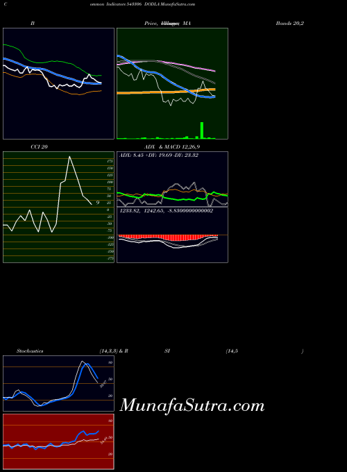 Dodla indicators chart 