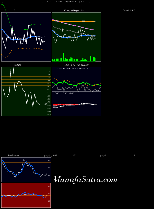 Adeshwar indicators chart 