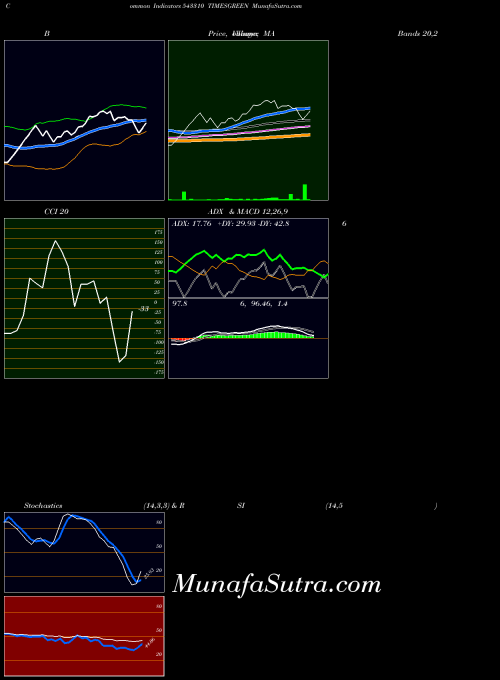 Timesgreen indicators chart 