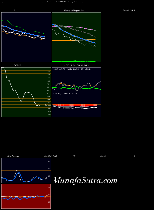 Ipl indicators chart 