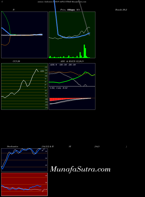 Aaplustrad indicators chart 