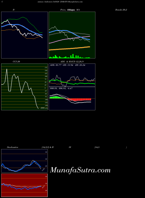 BSE ZOMATO 543320 All indicator, ZOMATO 543320 indicators All technical analysis, ZOMATO 543320 indicators All free charts, ZOMATO 543320 indicators All historical values BSE