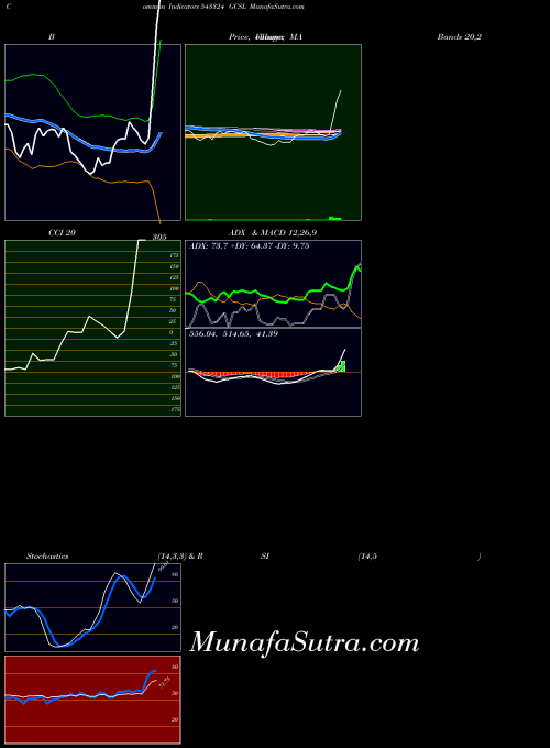 Gcsl indicators chart 