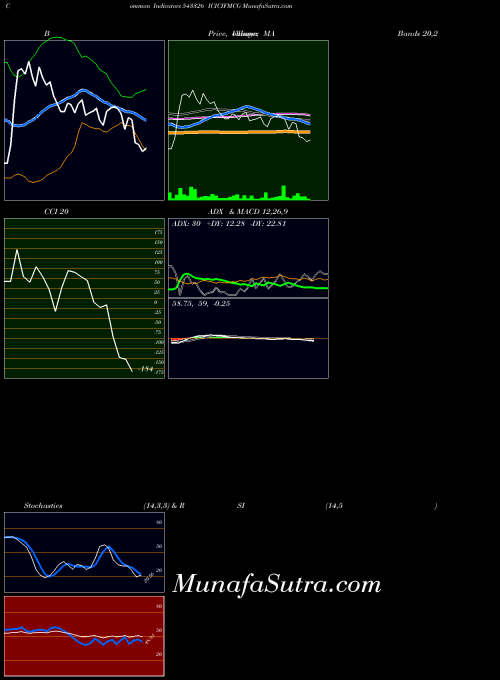 Icicifmcg indicators chart 