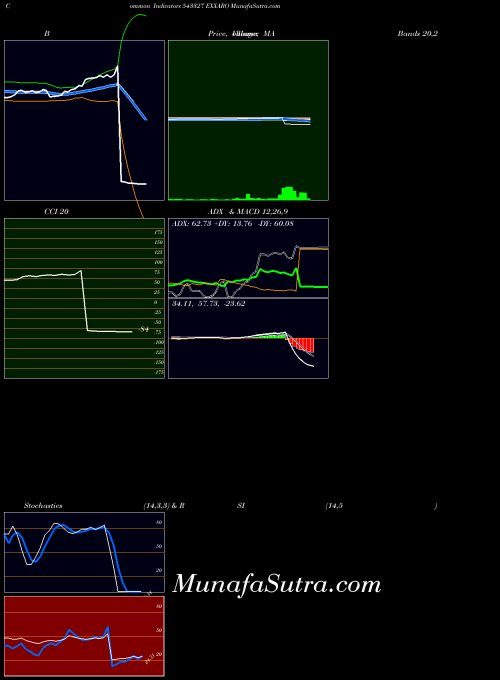 BSE EXXARO 543327 All indicator, EXXARO 543327 indicators All technical analysis, EXXARO 543327 indicators All free charts, EXXARO 543327 indicators All historical values BSE