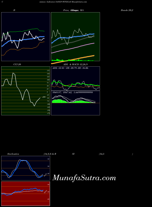 Windlas indicators chart 