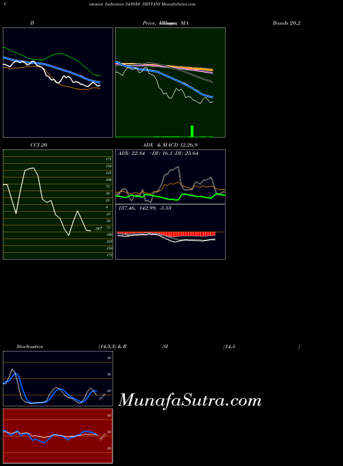BSE DEVYANI 543330 Stochastics indicator, DEVYANI 543330 indicators Stochastics technical analysis, DEVYANI 543330 indicators Stochastics free charts, DEVYANI 543330 indicators Stochastics historical values BSE
