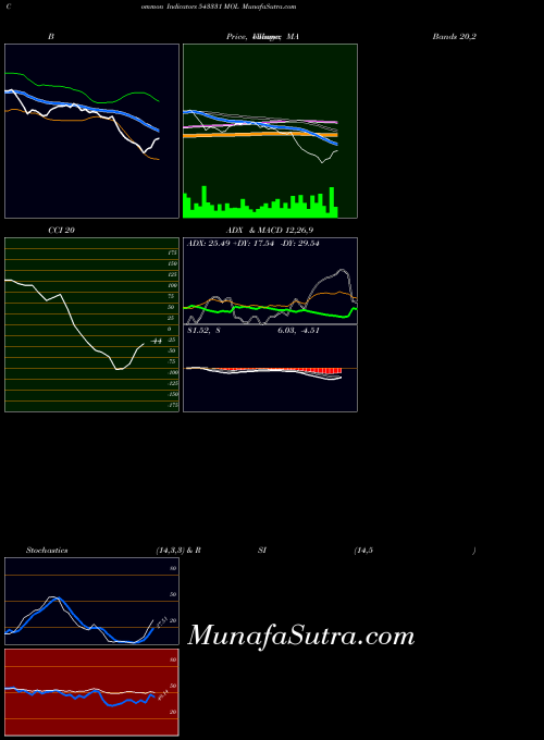 BSE MOL 543331 RSI indicator, MOL 543331 indicators RSI technical analysis, MOL 543331 indicators RSI free charts, MOL 543331 indicators RSI historical values BSE
