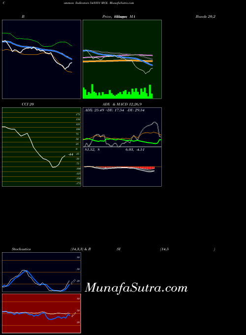 BSE MOL 543331 All indicator, MOL 543331 indicators All technical analysis, MOL 543331 indicators All free charts, MOL 543331 indicators All historical values BSE