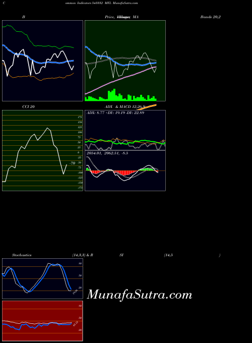 BSE MFL 543332 PriceVolume indicator, MFL 543332 indicators PriceVolume technical analysis, MFL 543332 indicators PriceVolume free charts, MFL 543332 indicators PriceVolume historical values BSE