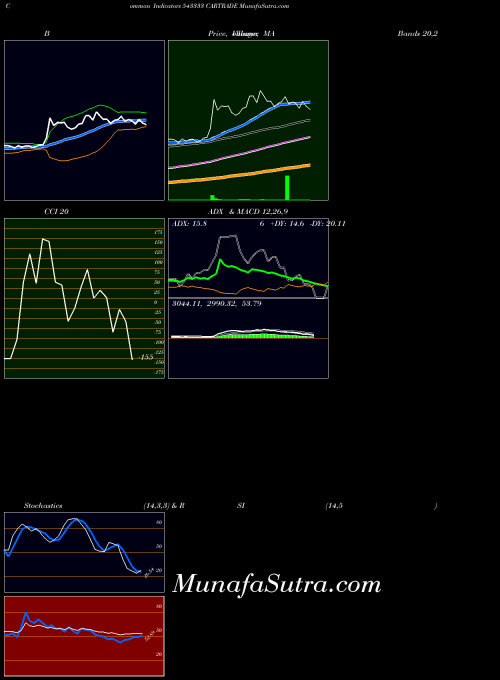 BSE CARTRADE 543333 All indicator, CARTRADE 543333 indicators All technical analysis, CARTRADE 543333 indicators All free charts, CARTRADE 543333 indicators All historical values BSE