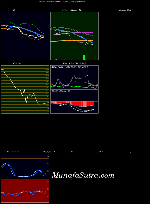 Nuvoco indicators chart 