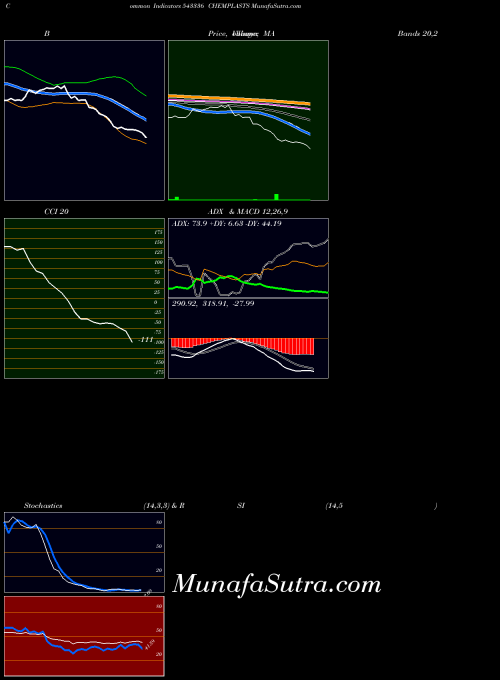 BSE CHEMPLASTS 543336 All indicator, CHEMPLASTS 543336 indicators All technical analysis, CHEMPLASTS 543336 indicators All free charts, CHEMPLASTS 543336 indicators All historical values BSE