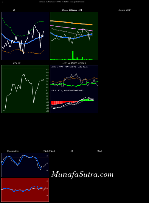 BSE AASHKA 543346 All indicator, AASHKA 543346 indicators All technical analysis, AASHKA 543346 indicators All free charts, AASHKA 543346 indicators All historical values BSE