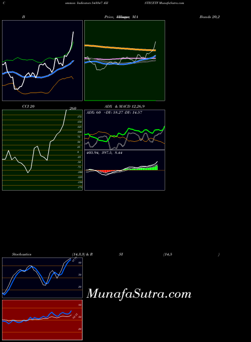 BSE AXISTECETF 543347 All indicator, AXISTECETF 543347 indicators All technical analysis, AXISTECETF 543347 indicators All free charts, AXISTECETF 543347 indicators All historical values BSE