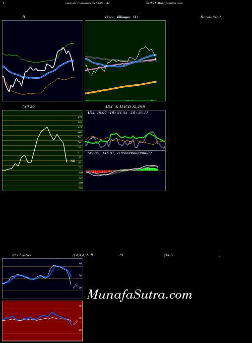 Axishetf indicators chart 