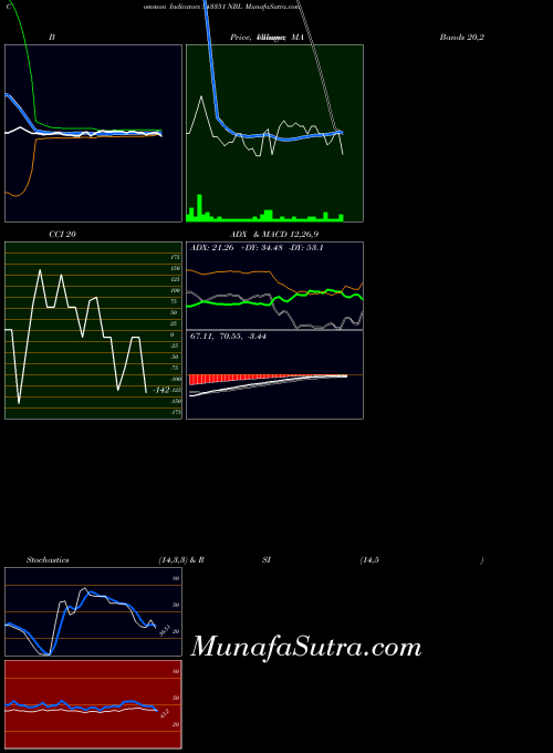 Nbl indicators chart 