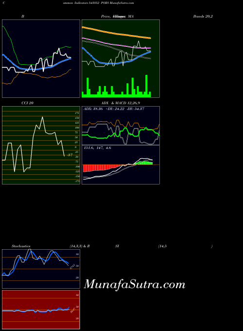 BSE POBS 543352 All indicator, POBS 543352 indicators All technical analysis, POBS 543352 indicators All free charts, POBS 543352 indicators All historical values BSE