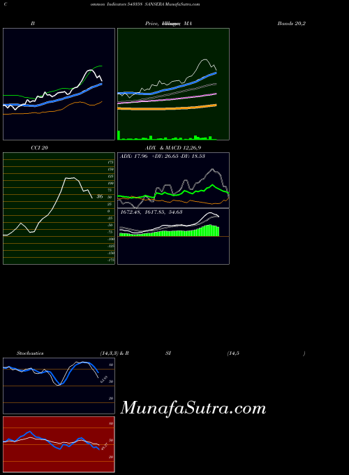 BSE SANSERA 543358 PriceVolume indicator, SANSERA 543358 indicators PriceVolume technical analysis, SANSERA 543358 indicators PriceVolume free charts, SANSERA 543358 indicators PriceVolume historical values BSE