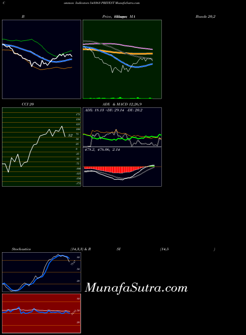 BSE PREVEST 543363 ADX indicator, PREVEST 543363 indicators ADX technical analysis, PREVEST 543363 indicators ADX free charts, PREVEST 543363 indicators ADX historical values BSE