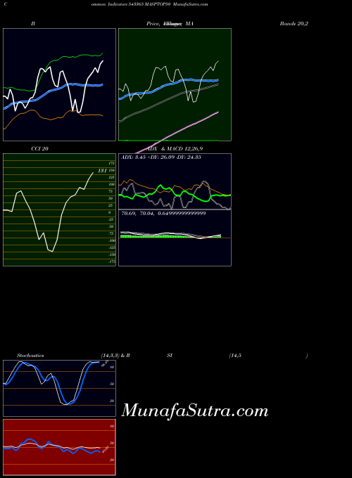 BSE MASPTOP50 543365 All indicator, MASPTOP50 543365 indicators All technical analysis, MASPTOP50 543365 indicators All free charts, MASPTOP50 543365 indicators All historical values BSE