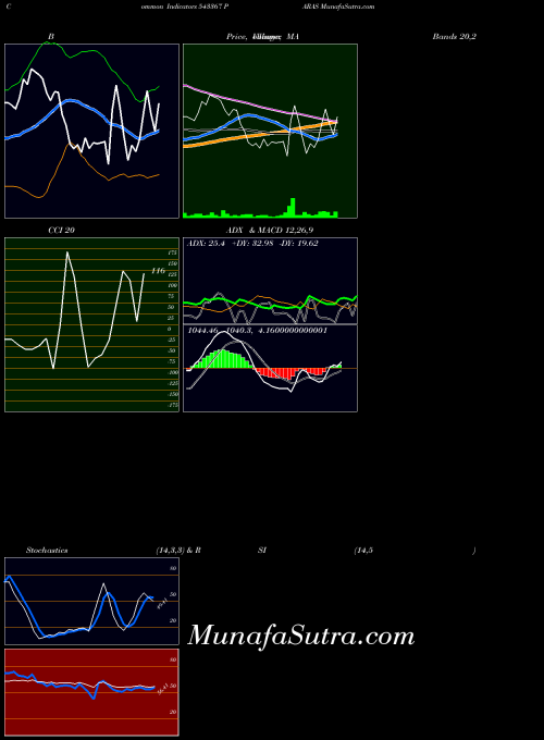 BSE PARAS 543367 Stochastics indicator, PARAS 543367 indicators Stochastics technical analysis, PARAS 543367 indicators Stochastics free charts, PARAS 543367 indicators Stochastics historical values BSE