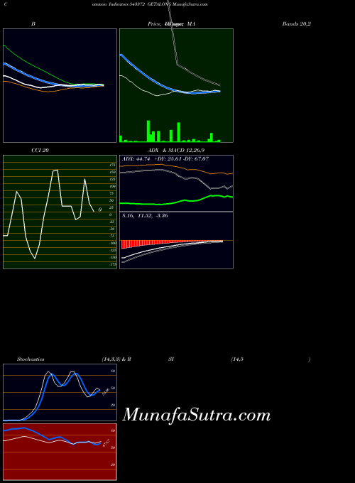 BSE GETALONG 543372 All indicator, GETALONG 543372 indicators All technical analysis, GETALONG 543372 indicators All free charts, GETALONG 543372 indicators All historical values BSE