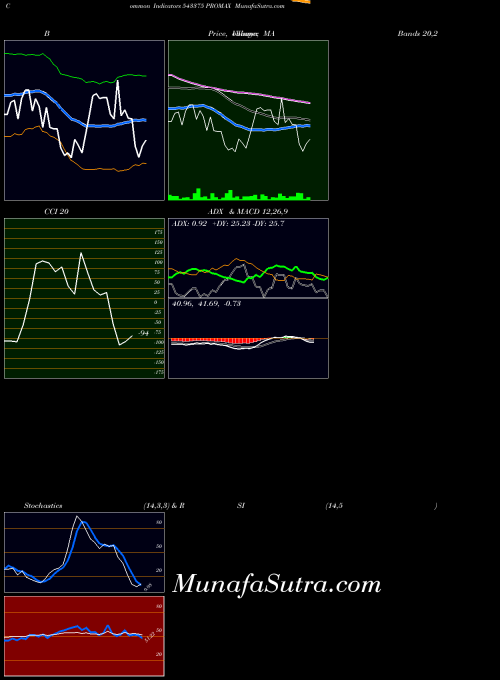 Promax indicators chart 