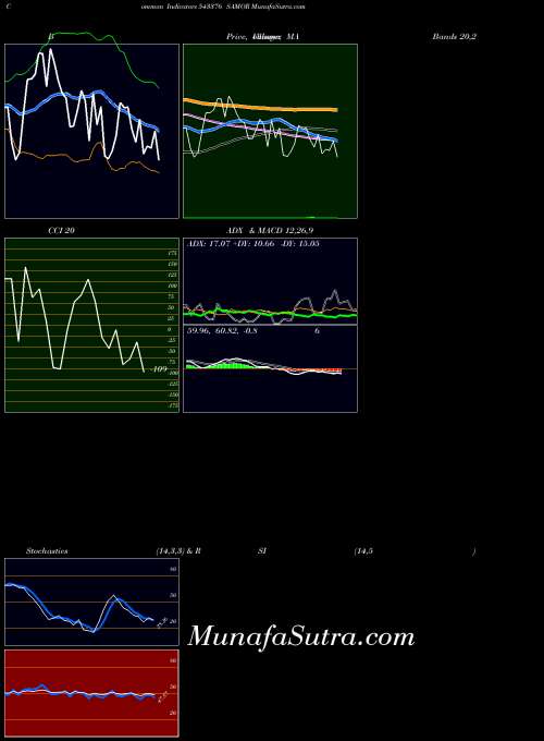 Samor indicators chart 
