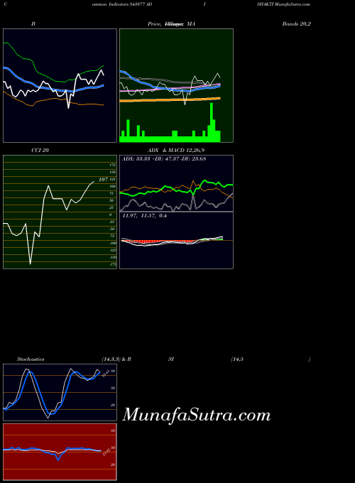 BSE ADISHAKTI 543377 BollingerBands indicator, ADISHAKTI 543377 indicators BollingerBands technical analysis, ADISHAKTI 543377 indicators BollingerBands free charts, ADISHAKTI 543377 indicators BollingerBands historical values BSE