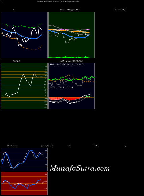 BSE CWD 543378 MACD indicator, CWD 543378 indicators MACD technical analysis, CWD 543378 indicators MACD free charts, CWD 543378 indicators MACD historical values BSE