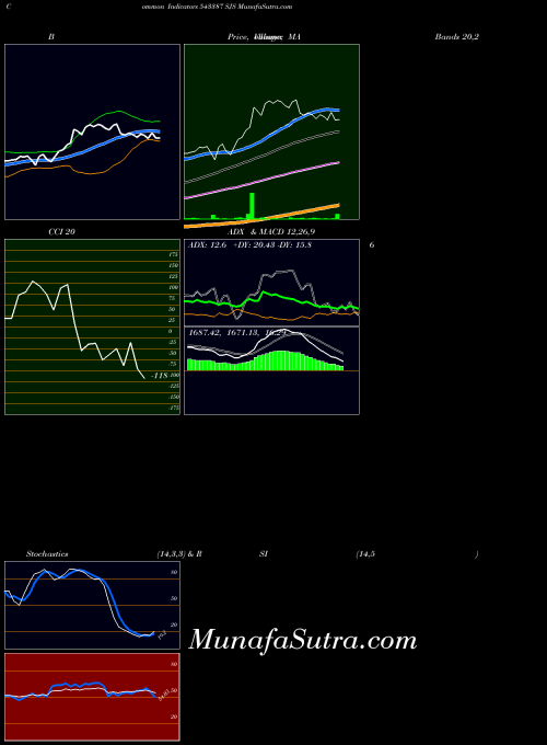 BSE SJS 543387 BollingerBands indicator, SJS 543387 indicators BollingerBands technical analysis, SJS 543387 indicators BollingerBands free charts, SJS 543387 indicators BollingerBands historical values BSE
