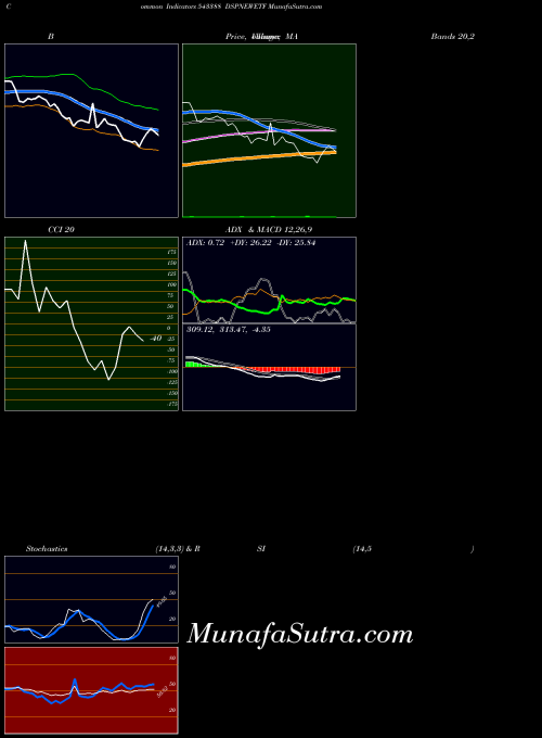 Dspnewetf indicators chart 