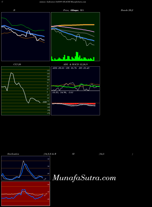 Sigachi indicators chart 