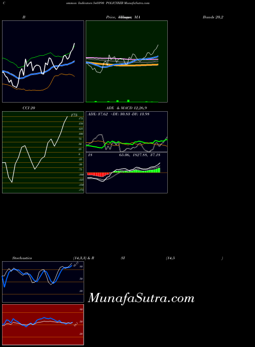 Policybzr indicators chart 