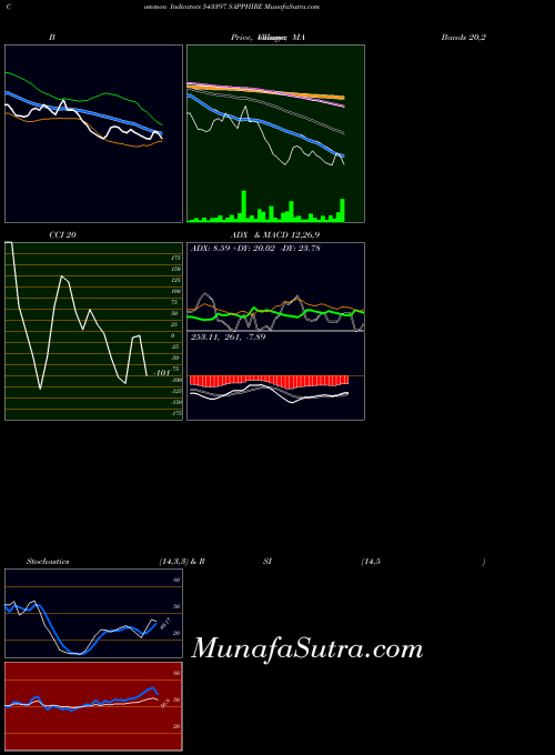 BSE SAPPHIRE 543397 Stochastics indicator, SAPPHIRE 543397 indicators Stochastics technical analysis, SAPPHIRE 543397 indicators Stochastics free charts, SAPPHIRE 543397 indicators Stochastics historical values BSE