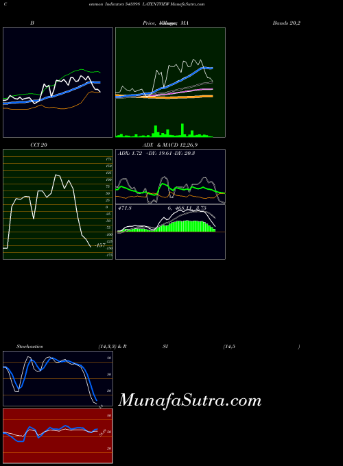 Latentview indicators chart 