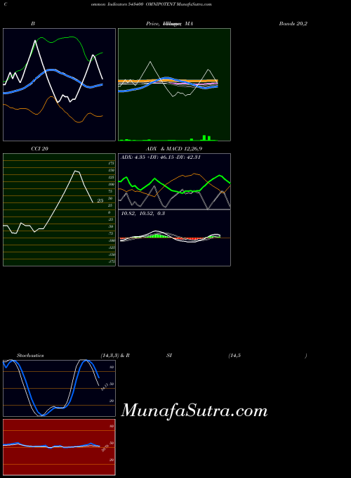 Omnipotent indicators chart 