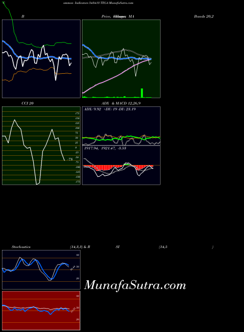 BSE TEGA 543413 ADX indicator, TEGA 543413 indicators ADX technical analysis, TEGA 543413 indicators ADX free charts, TEGA 543413 indicators ADX historical values BSE