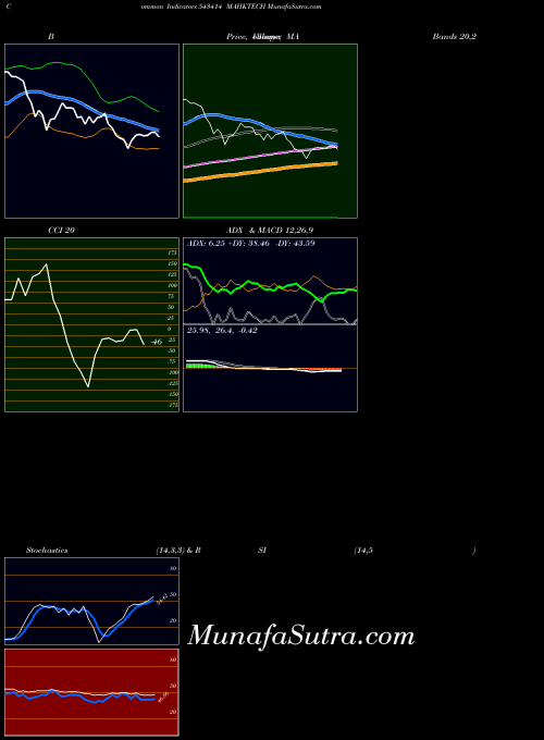 Mahktech indicators chart 