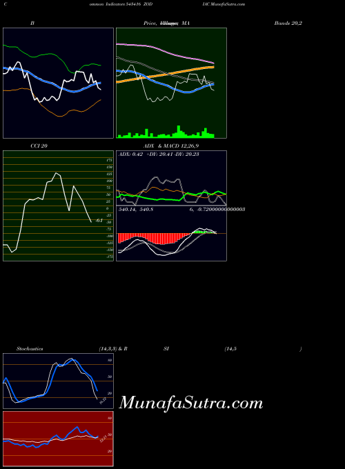 BSE ZODIAC 543416 Stochastics indicator, ZODIAC 543416 indicators Stochastics technical analysis, ZODIAC 543416 indicators Stochastics free charts, ZODIAC 543416 indicators Stochastics historical values BSE