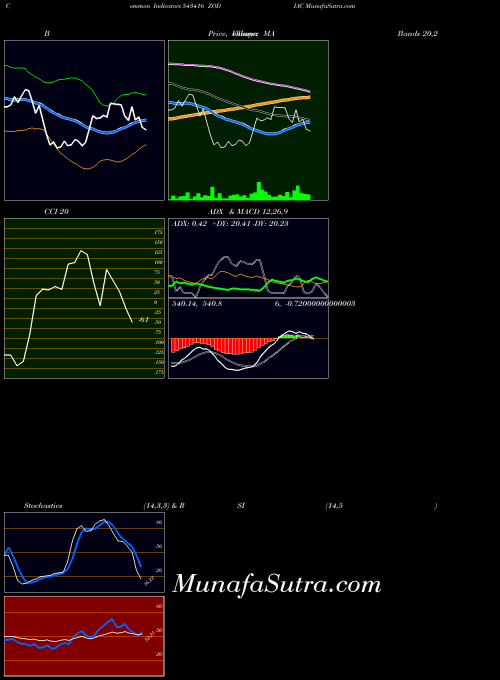 BSE ZODIAC 543416 All indicator, ZODIAC 543416 indicators All technical analysis, ZODIAC 543416 indicators All free charts, ZODIAC 543416 indicators All historical values BSE