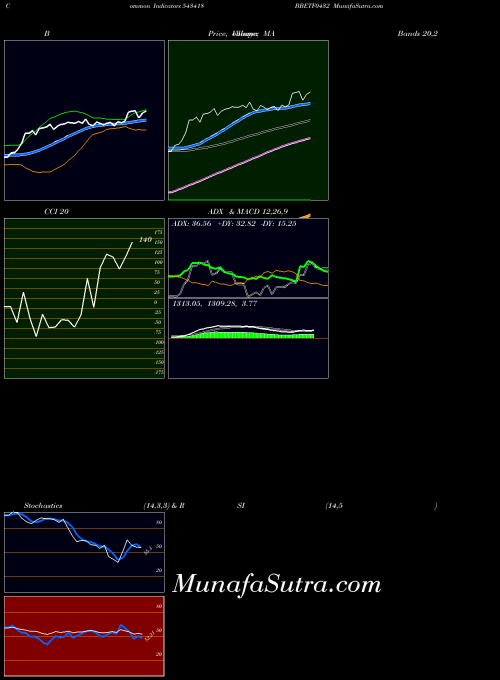 Bbetf0432 indicators chart 