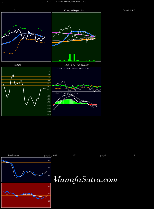 Metrobrand indicators chart 