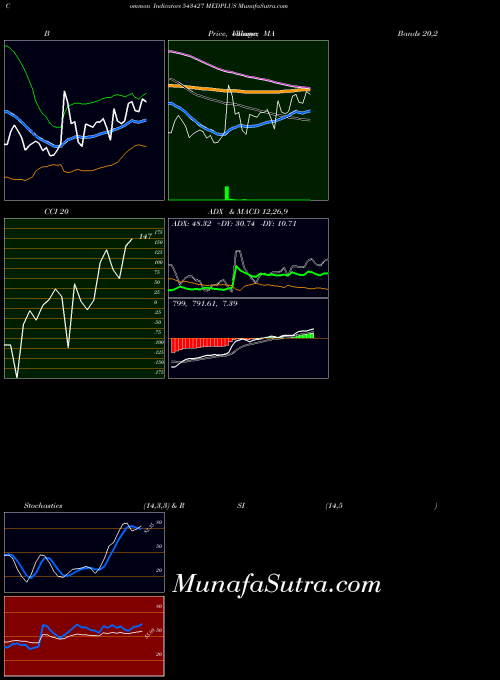 BSE MEDPLUS 543427 All indicator, MEDPLUS 543427 indicators All technical analysis, MEDPLUS 543427 indicators All free charts, MEDPLUS 543427 indicators All historical values BSE