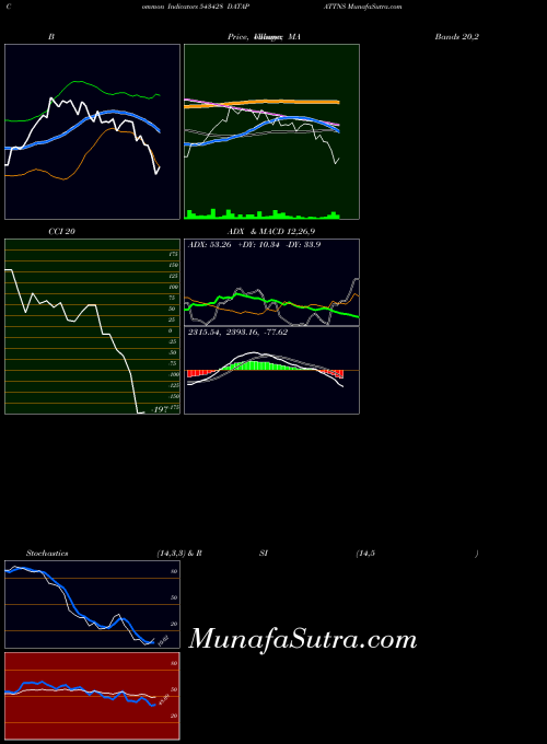 Datapattns indicators chart 