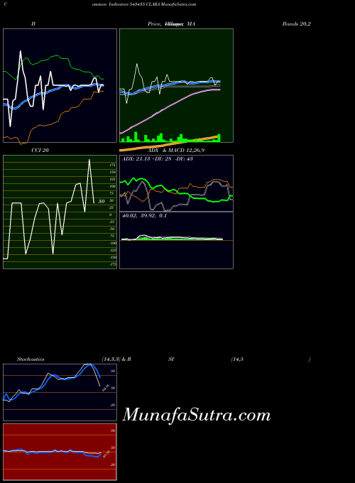 BSE CLARA 543435 All indicator, CLARA 543435 indicators All technical analysis, CLARA 543435 indicators All free charts, CLARA 543435 indicators All historical values BSE