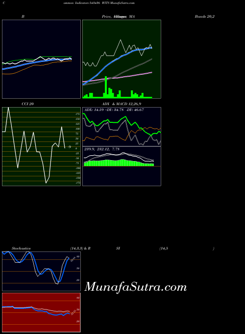 BSE WITS 543436 All indicator, WITS 543436 indicators All technical analysis, WITS 543436 indicators All free charts, WITS 543436 indicators All historical values BSE