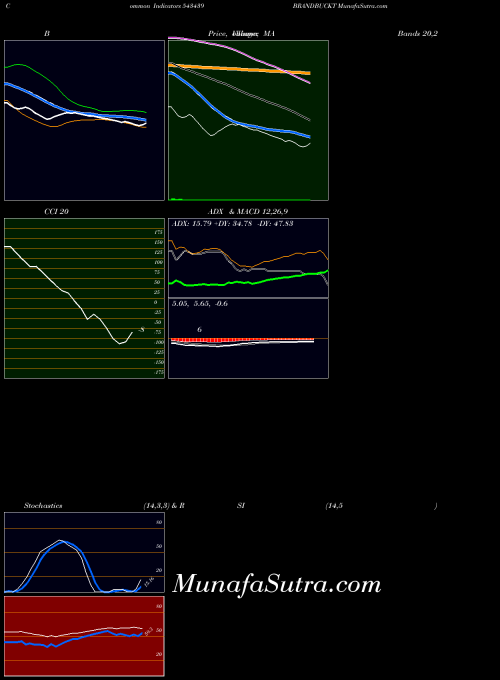 BSE BRANDBUCKT 543439 All indicator, BRANDBUCKT 543439 indicators All technical analysis, BRANDBUCKT 543439 indicators All free charts, BRANDBUCKT 543439 indicators All historical values BSE