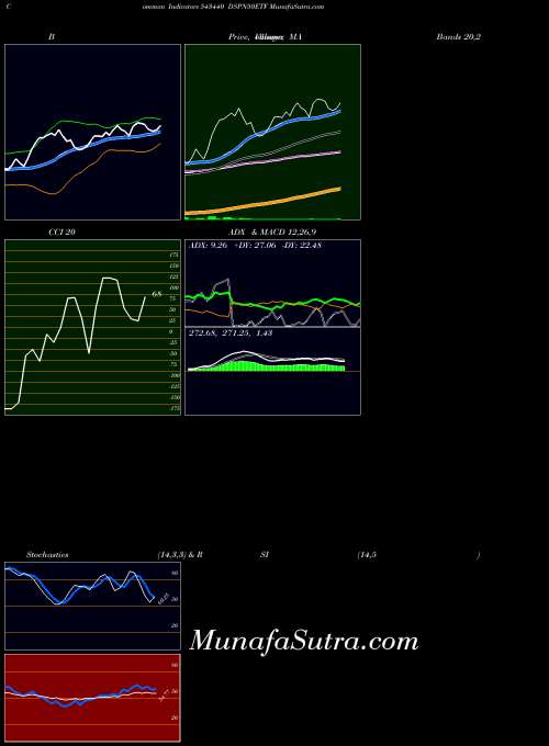 BSE DSPN50ETF 543440 Stochastics indicator, DSPN50ETF 543440 indicators Stochastics technical analysis, DSPN50ETF 543440 indicators Stochastics free charts, DSPN50ETF 543440 indicators Stochastics historical values BSE